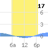 Magueyes Island tide chart for Sunday, May 17, 2026