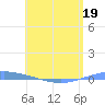 Magueyes Island tide chart for Tuesday, May 19, 2026