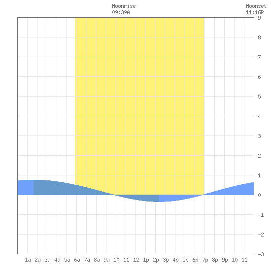 Magueyes Island tide chart for Wednesday, May 20, 2026