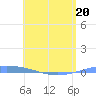 Magueyes Island tide chart for Wednesday, May 20, 2026