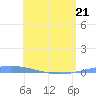 Magueyes Island tide chart for Thursday, May 21, 2026