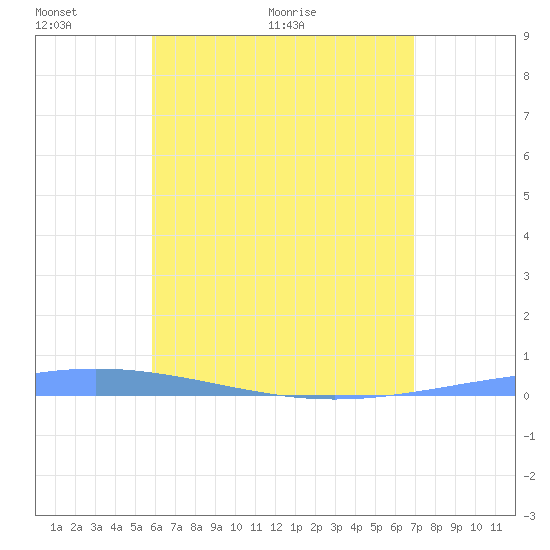 Magueyes Island tide chart for Friday, May 22, 2026