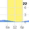 Magueyes Island tide chart for Friday, May 22, 2026