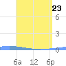 Magueyes Island tide chart for Saturday, May 23, 2026