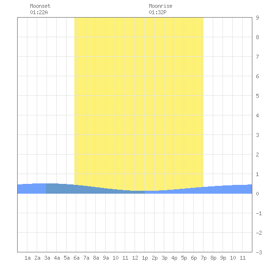 Magueyes Island tide chart for Sunday, May 24, 2026