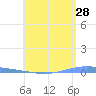 Magueyes Island tide chart for Thursday, May 28, 2026