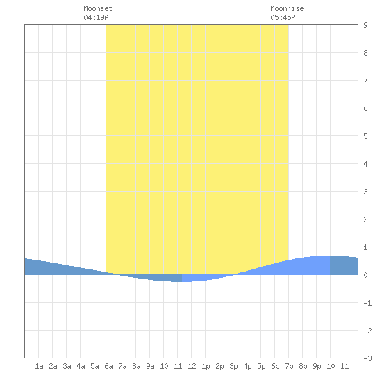 Magueyes Island tide chart for Friday, May 29, 2026