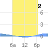 Magueyes Island tide chart for Saturday, May 2, 2026