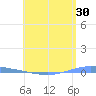 Magueyes Island tide chart for Saturday, May 30, 2026