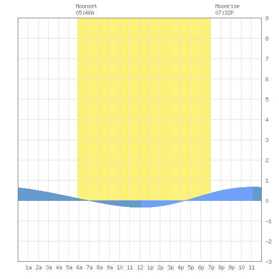 Magueyes Island tide chart for Sunday, May 31, 2026