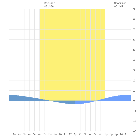 Magueyes Island tide chart for Sunday, May 3, 2026