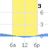 Magueyes Island tide chart for Sunday, May 3, 2026