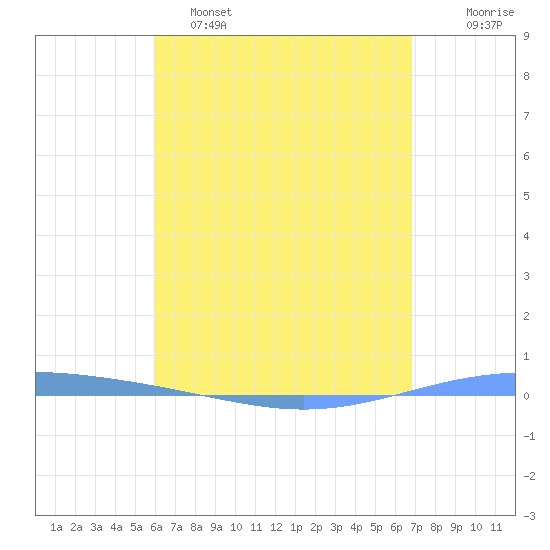 Magueyes Island tide chart for Monday, May 4, 2026