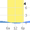 Magueyes Island tide chart for Monday, May 4, 2026