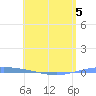 Magueyes Island tide chart for Tuesday, May 5, 2026