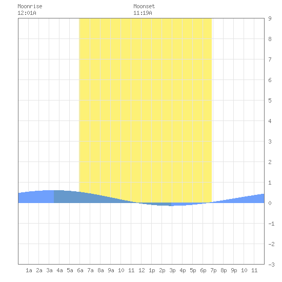 Magueyes Island tide chart for Friday, May 8, 2026
