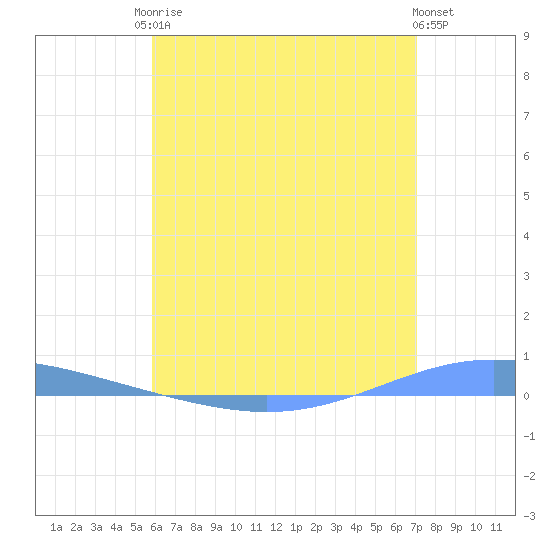 Magueyes Island tide chart for Sunday, June 14, 2026
