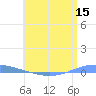 Magueyes Island tide chart for Monday, June 15, 2026