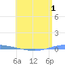 Magueyes Island tide chart for Monday, June 1, 2026
