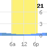 Magueyes Island tide chart for Sunday, June 21, 2026