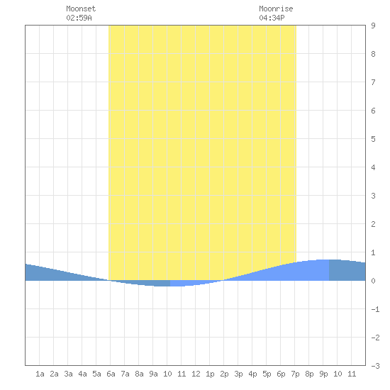 Magueyes Island tide chart for Friday, June 26, 2026