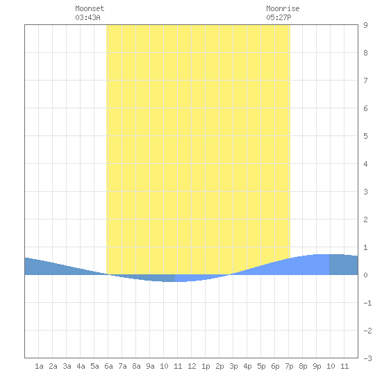 Magueyes Island tide chart for Saturday, June 27, 2026