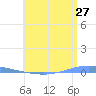 Magueyes Island tide chart for Saturday, June 27, 2026