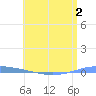 Magueyes Island tide chart for Tuesday, June 2, 2026