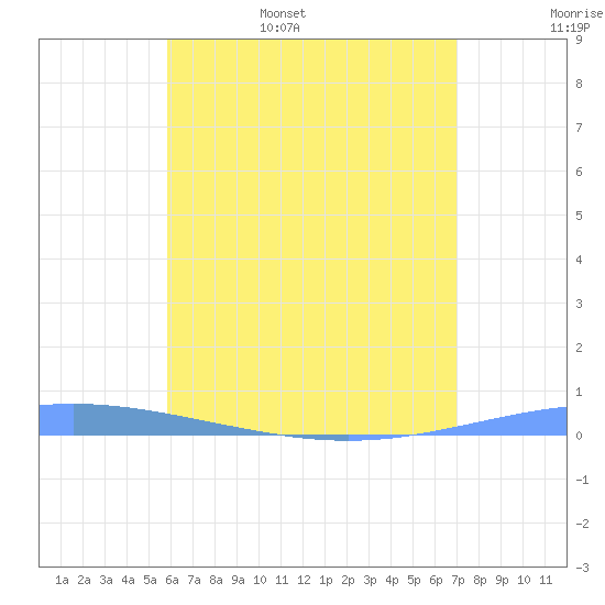 Magueyes Island tide chart for Friday, June 5, 2026