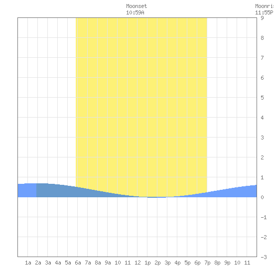Magueyes Island tide chart for Saturday, June 6, 2026