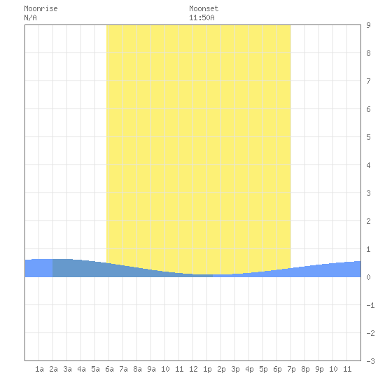 Magueyes Island tide chart for Sunday, June 7, 2026