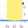 Magueyes Island tide chart for Monday, June 8, 2026