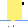 Magueyes Island tide chart for Tuesday, June 9, 2026