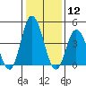 Mahon River entrance tide chart for Tuesday, January 12, 2021