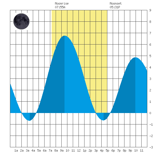 Mahon River entrance tide chart for Wednesday, January 13, 2021