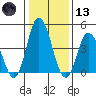 Mahon River entrance tide chart for Wednesday, January 13, 2021