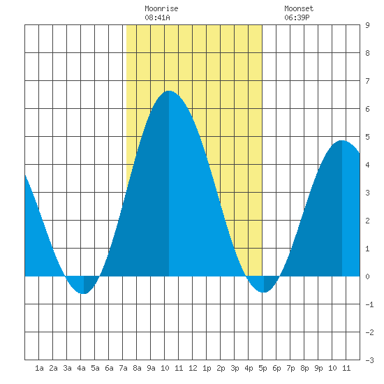 Mahon River entrance tide chart for Thursday, January 14, 2021
