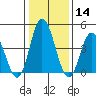 Mahon River entrance tide chart for Thursday, January 14, 2021