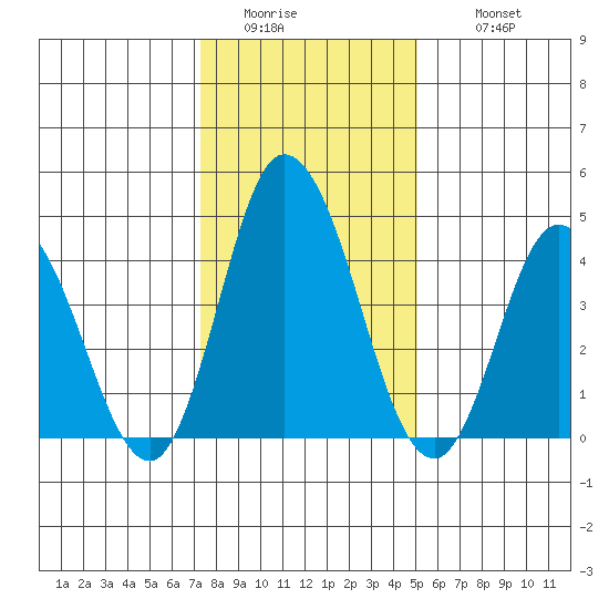Mahon River entrance tide chart for Friday, January 15, 2021