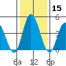 Mahon River entrance tide chart for Friday, January 15, 2021