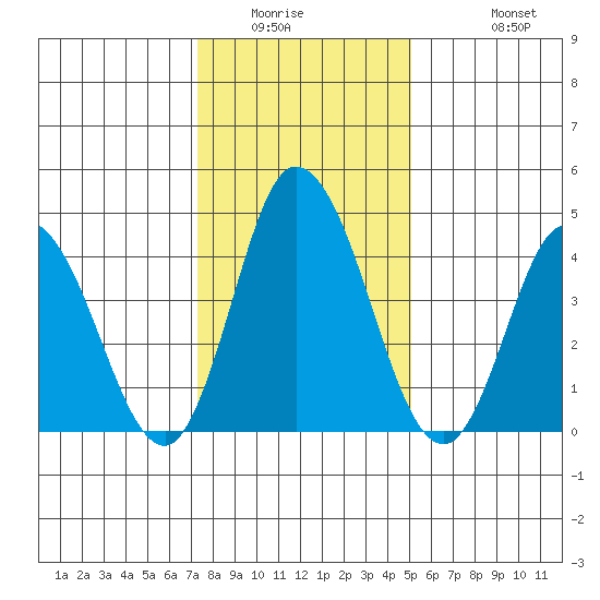 Mahon River entrance tide chart for Saturday, January 16, 2021