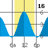 Mahon River entrance tide chart for Saturday, January 16, 2021