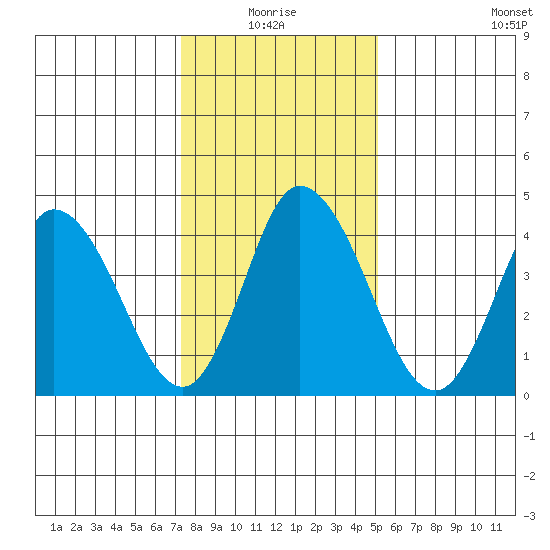 Mahon River entrance tide chart for Monday, January 18, 2021