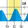Mahon River entrance tide chart for Monday, January 18, 2021