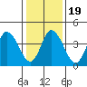 Mahon River entrance tide chart for Tuesday, January 19, 2021