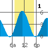 Mahon River entrance tide chart for Friday, January 1, 2021