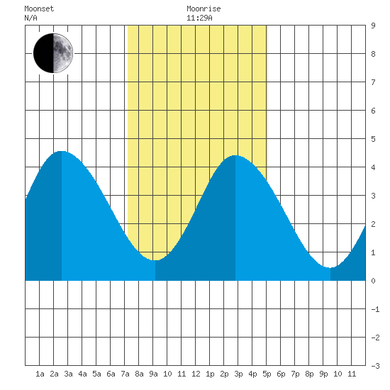 Mahon River entrance tide chart for Wednesday, January 20, 2021