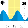 Mahon River entrance tide chart for Wednesday, January 20, 2021