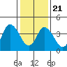Mahon River entrance tide chart for Thursday, January 21, 2021
