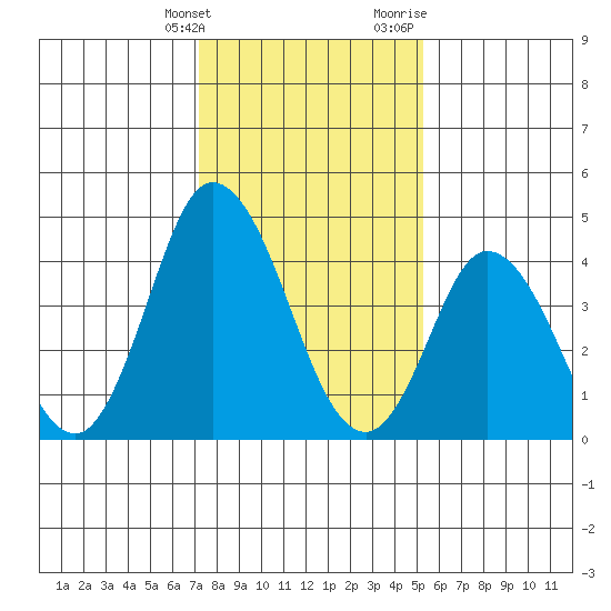 Mahon River entrance tide chart for Tuesday, January 26, 2021